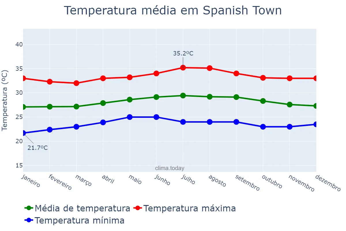 Temperatura anual em Spanish Town, Saint Catherine, JM