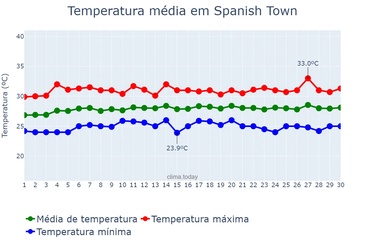 Temperatura em abril em Spanish Town, Saint Catherine, JM