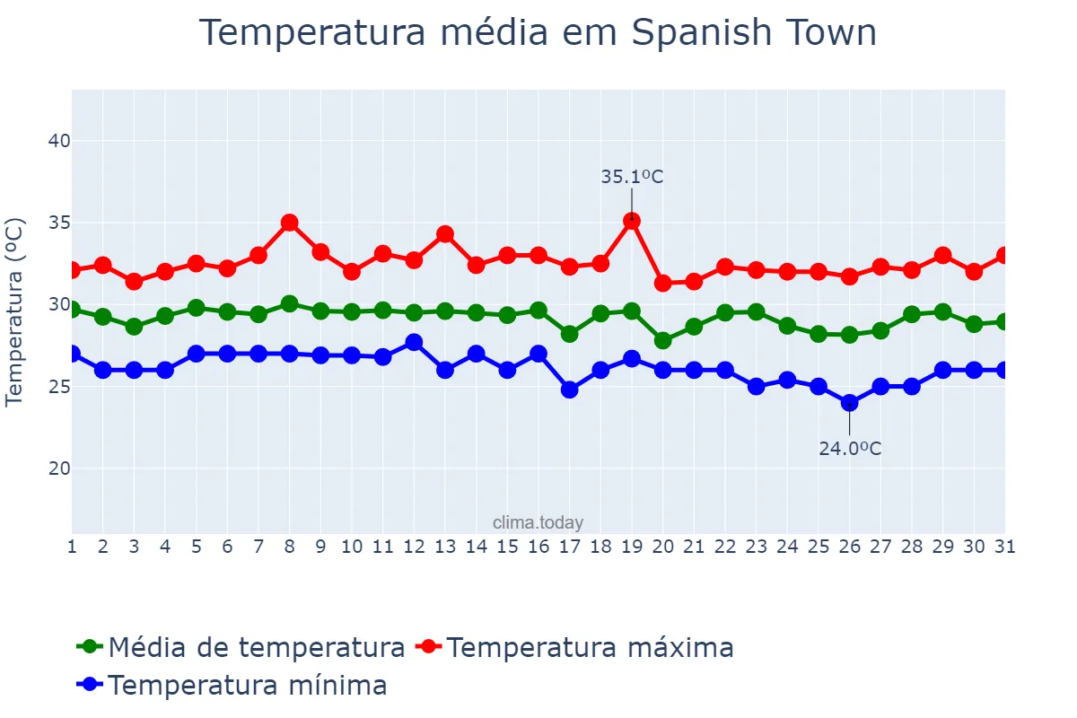 Temperatura em agosto em Spanish Town, Saint Catherine, JM