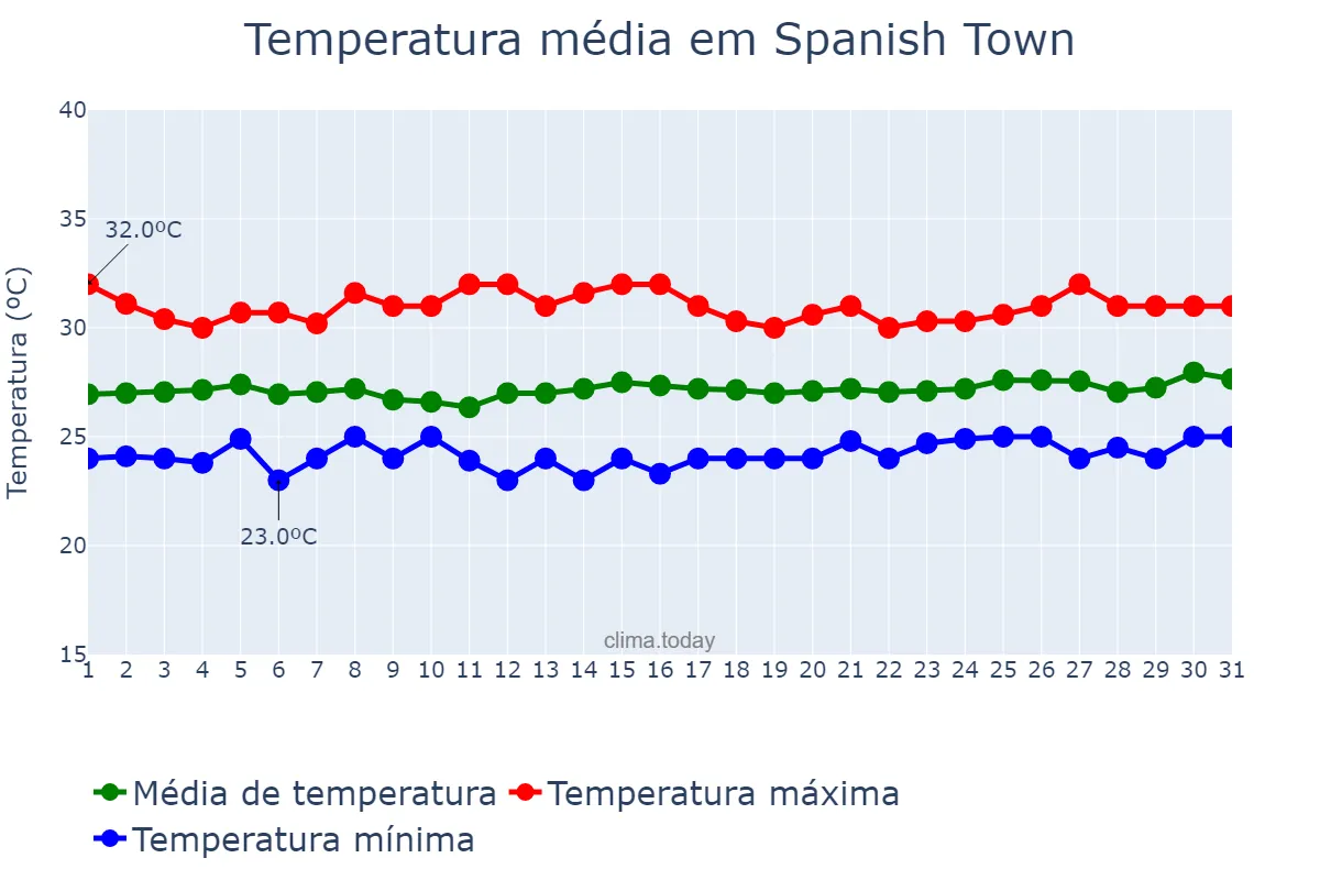 Temperatura em marco em Spanish Town, Saint Catherine, JM