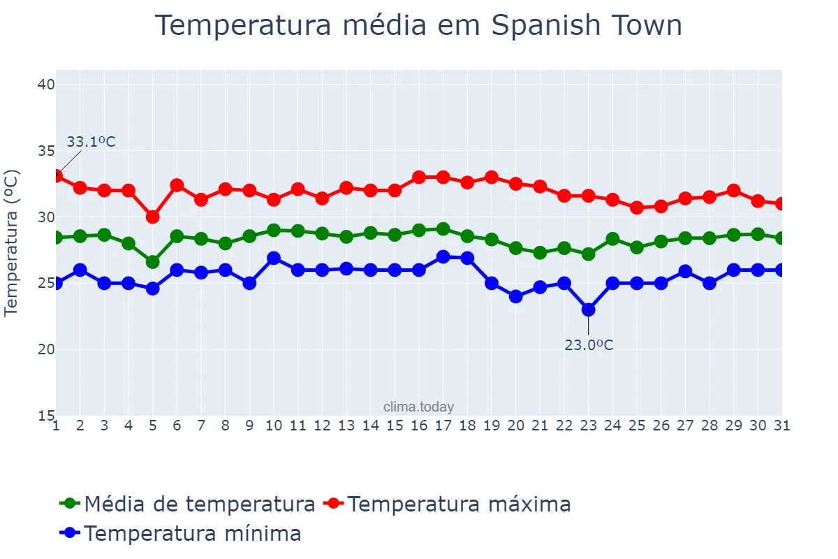 Temperatura em outubro em Spanish Town, Saint Catherine, JM
