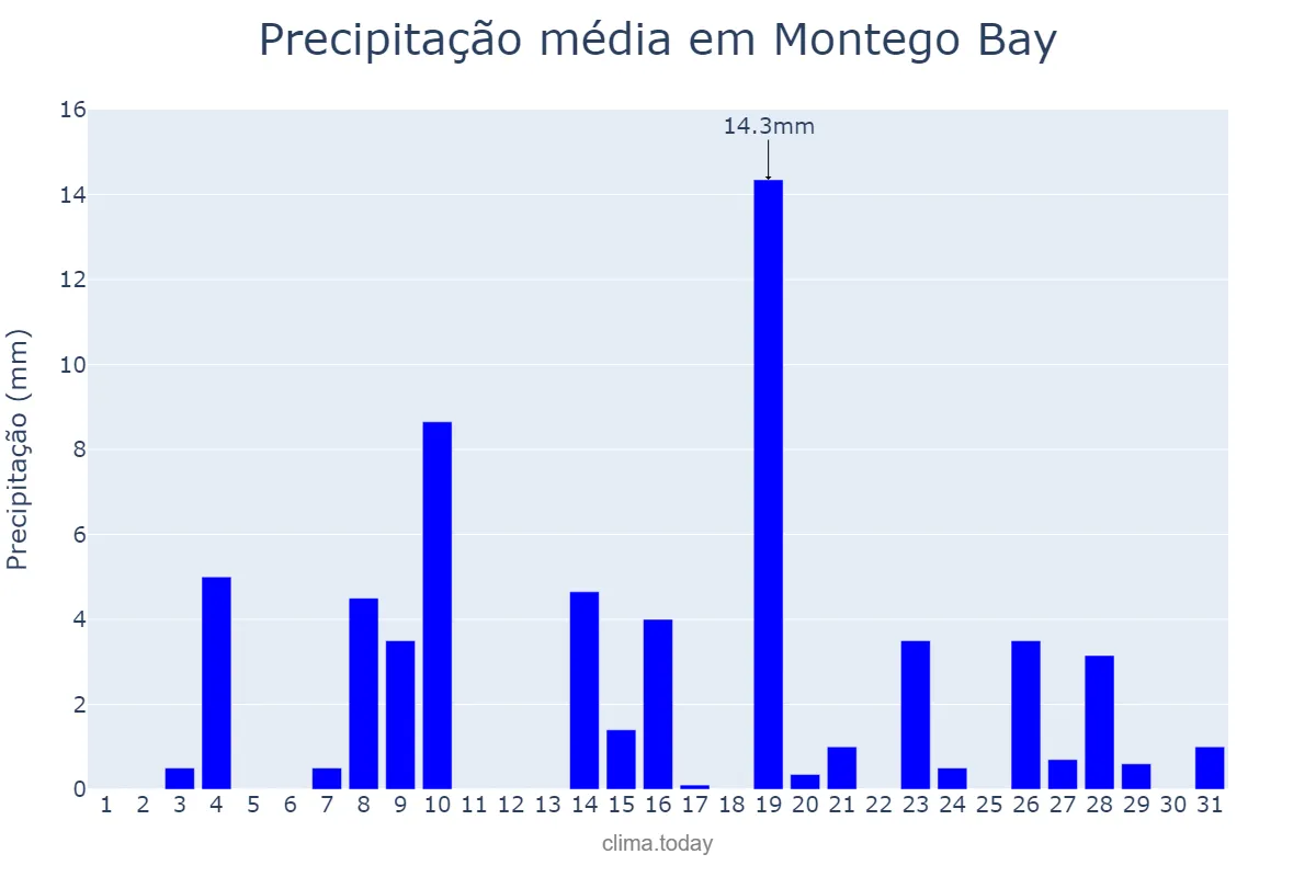 Precipitação em dezembro em Montego Bay, Saint James, JM