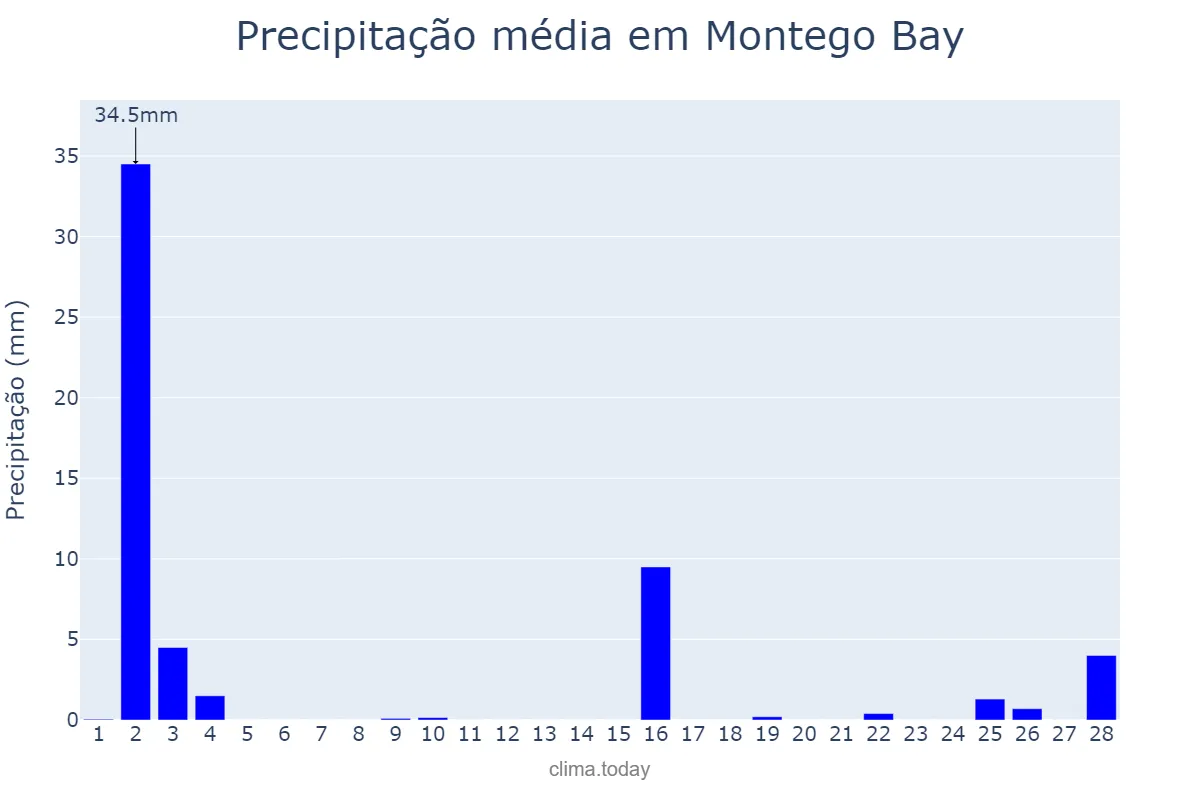 Precipitação em fevereiro em Montego Bay, Saint James, JM