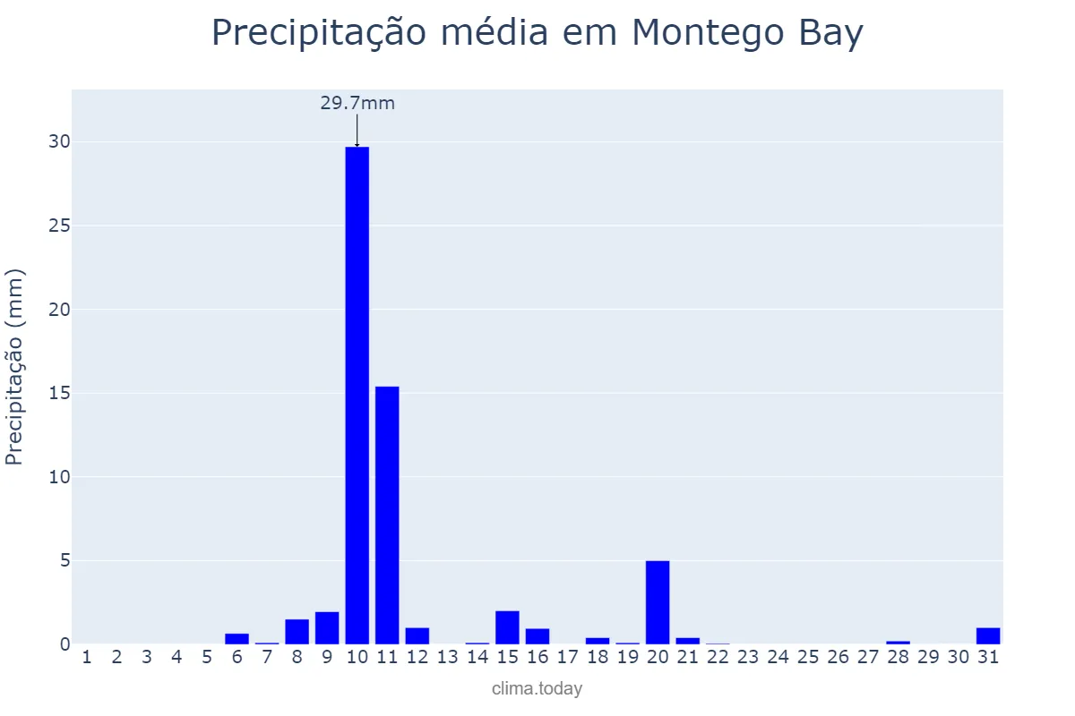 Precipitação em janeiro em Montego Bay, Saint James, JM