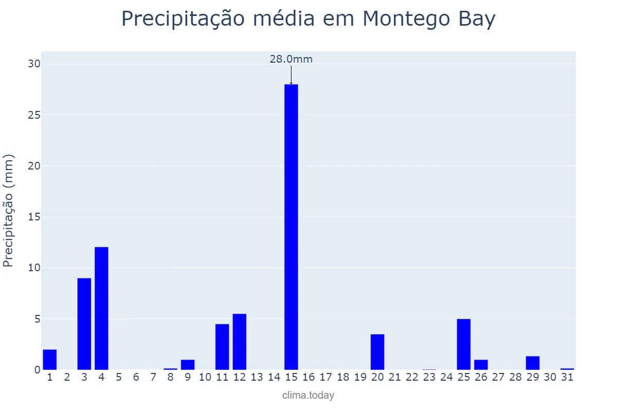Precipitação em julho em Montego Bay, Saint James, JM