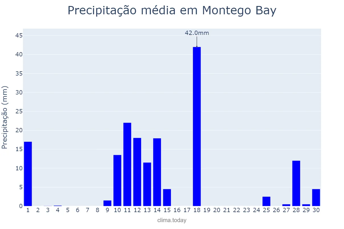 Precipitação em junho em Montego Bay, Saint James, JM