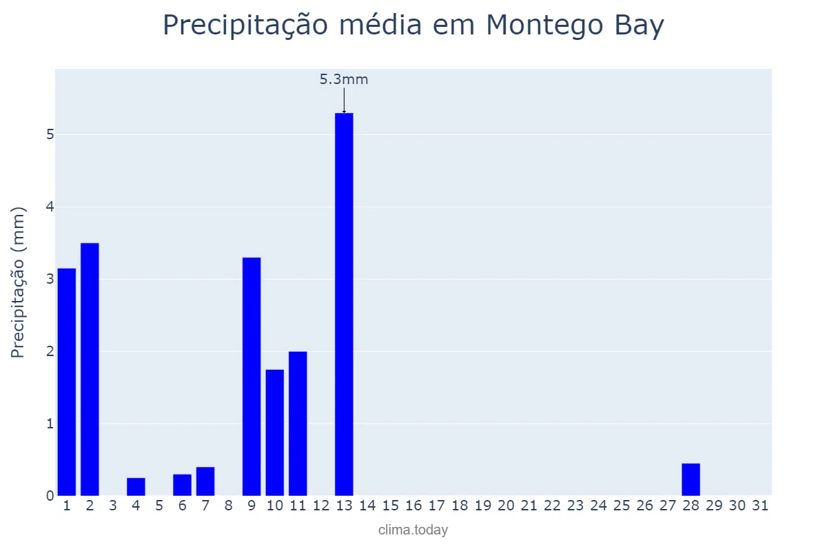 Precipitação em marco em Montego Bay, Saint James, JM