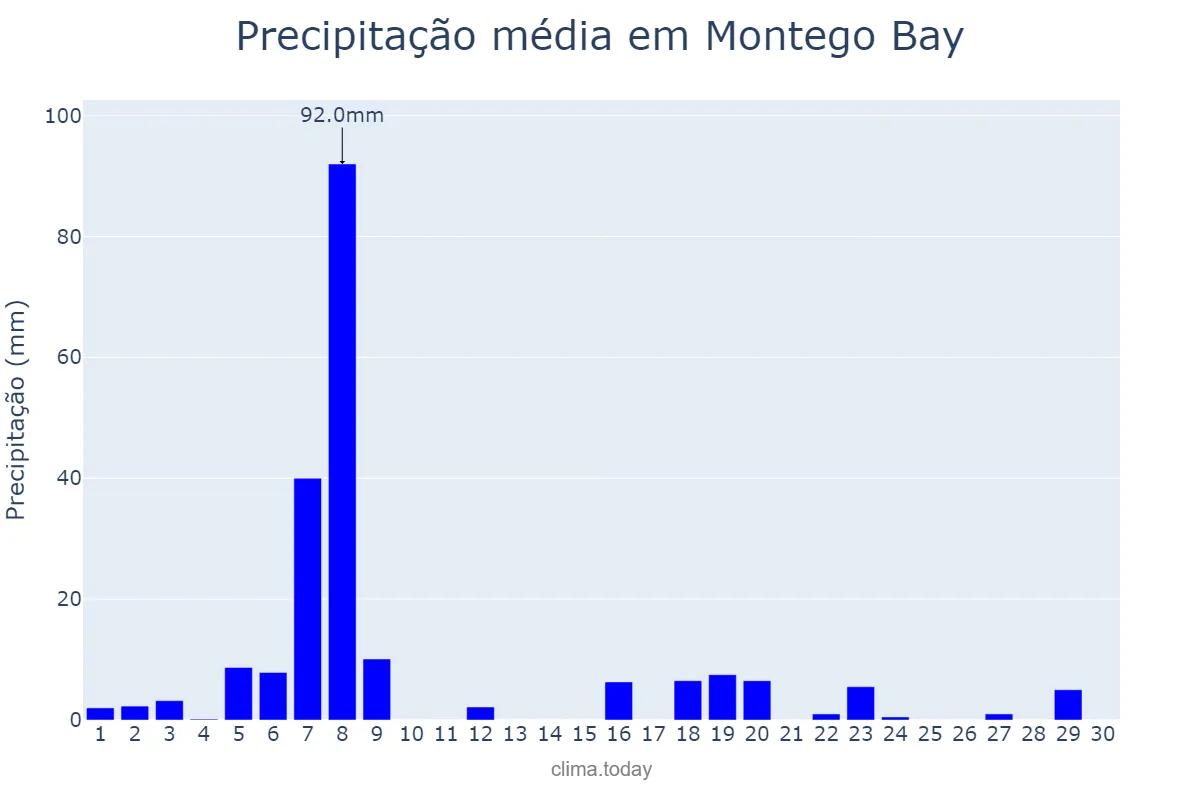 Precipitação em novembro em Montego Bay, Saint James, JM