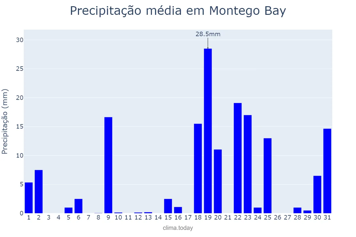Precipitação em outubro em Montego Bay, Saint James, JM