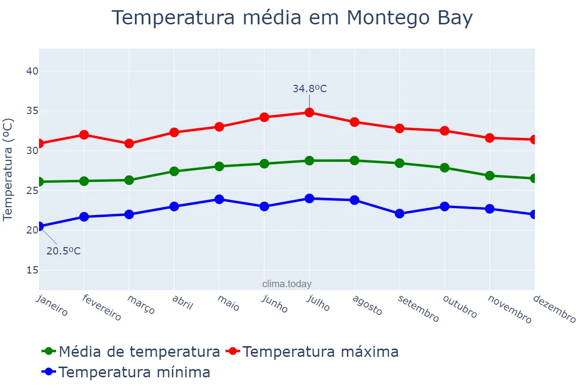 Temperatura anual em Montego Bay, Saint James, JM