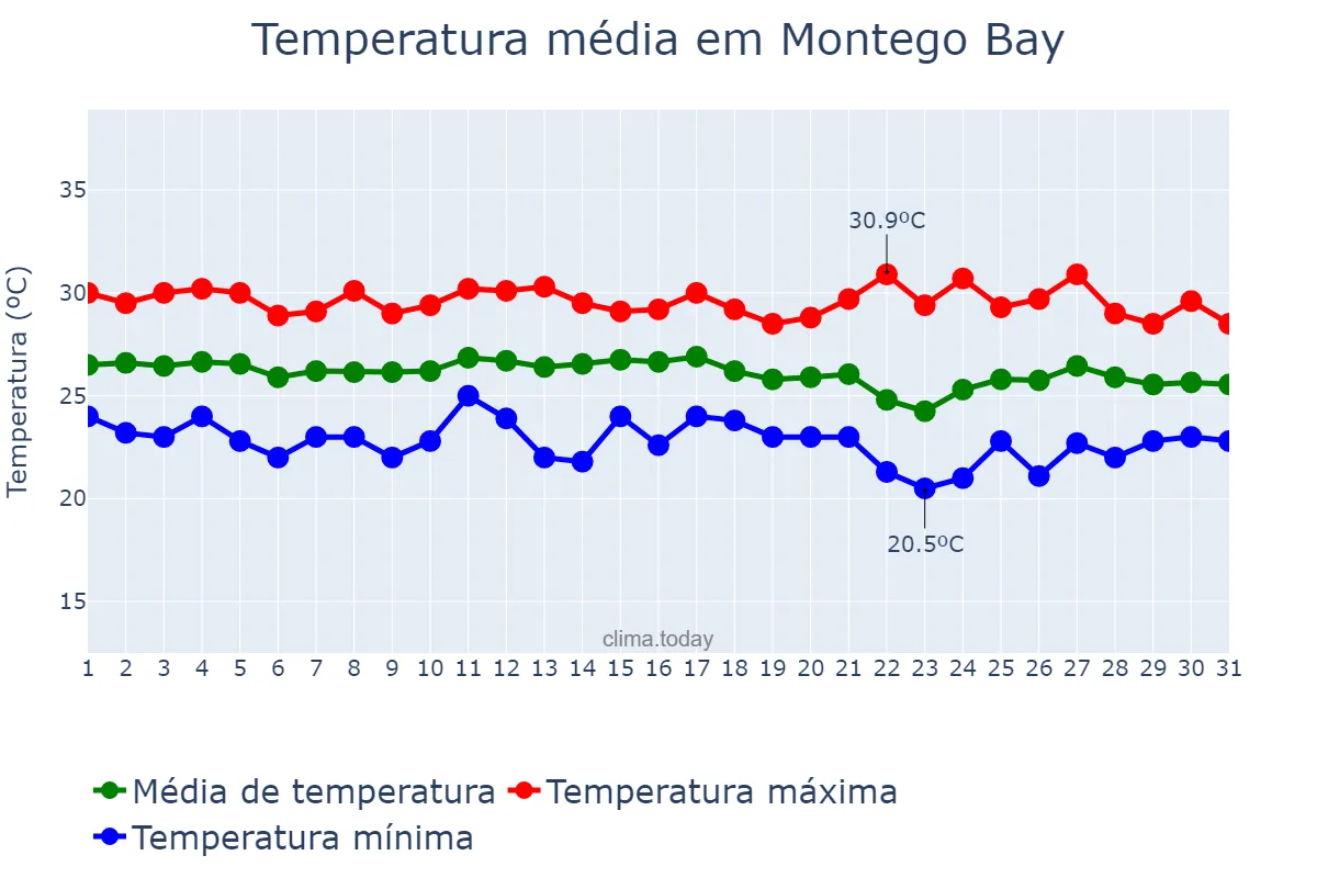 Temperatura em janeiro em Montego Bay, Saint James, JM