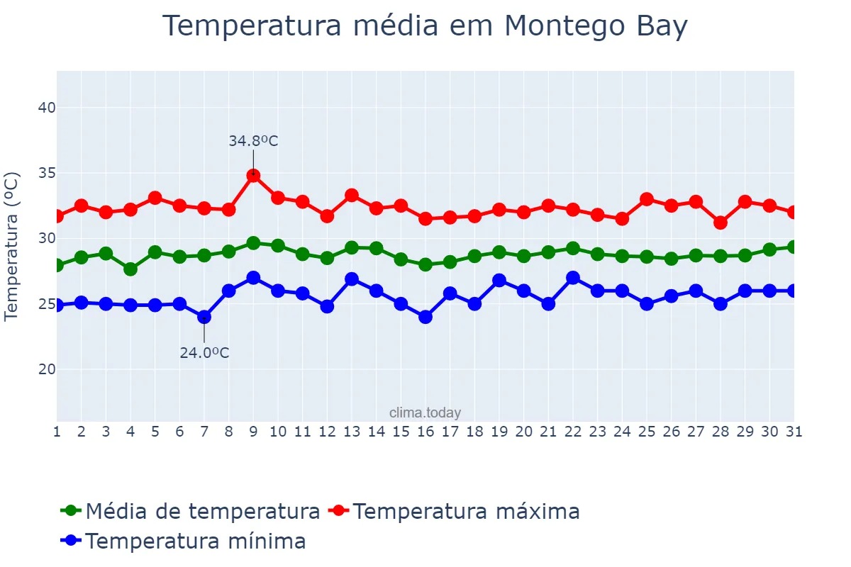 Temperatura em julho em Montego Bay, Saint James, JM