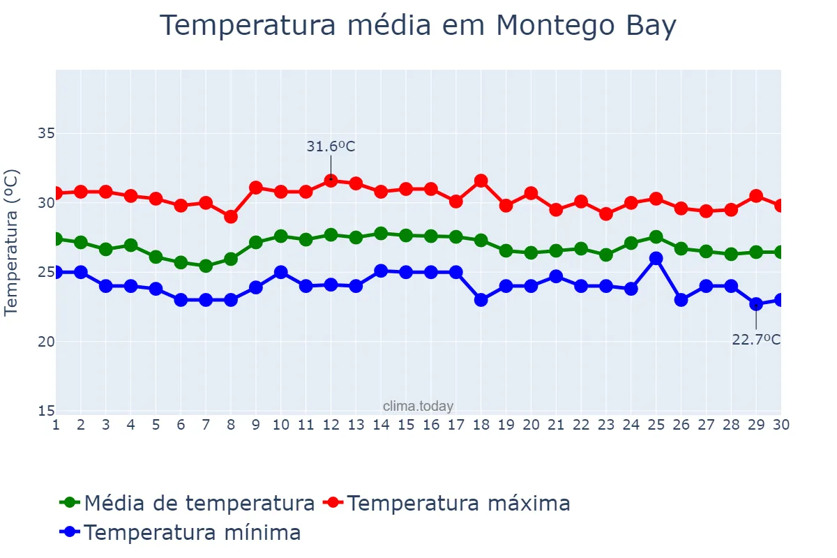 Temperatura em novembro em Montego Bay, Saint James, JM