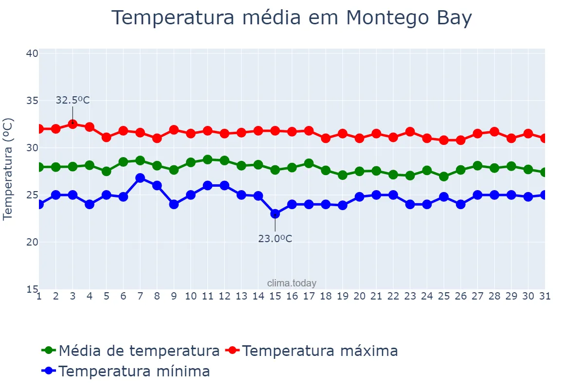 Temperatura em outubro em Montego Bay, Saint James, JM