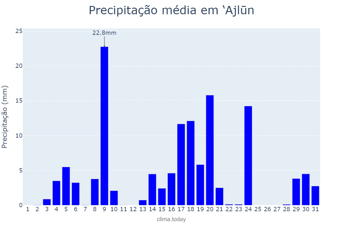Precipitação em janeiro em ‘Ajlūn, ‘Ajlūn, JO