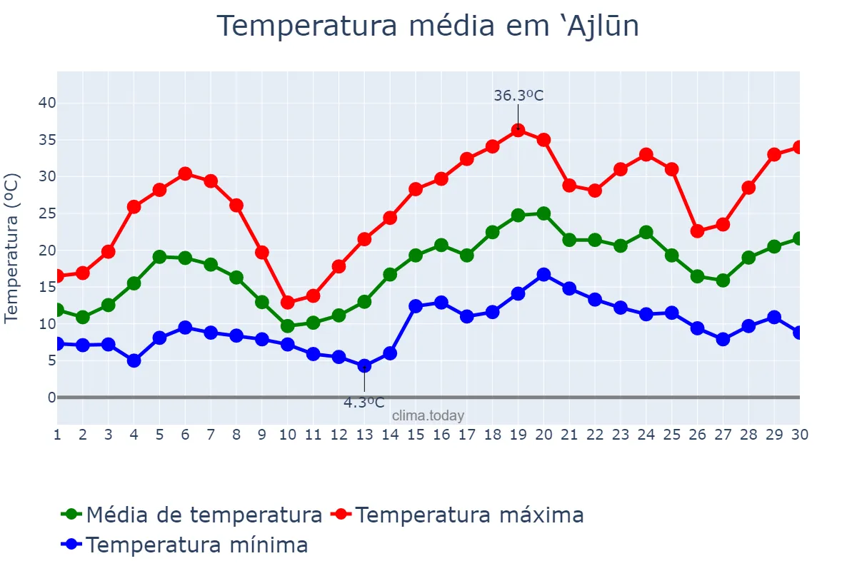 Temperatura em abril em ‘Ajlūn, ‘Ajlūn, JO