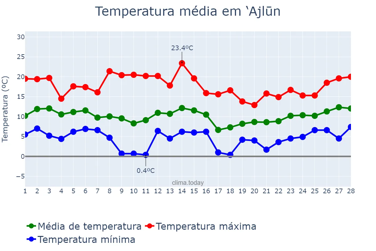 Temperatura em fevereiro em ‘Ajlūn, ‘Ajlūn, JO