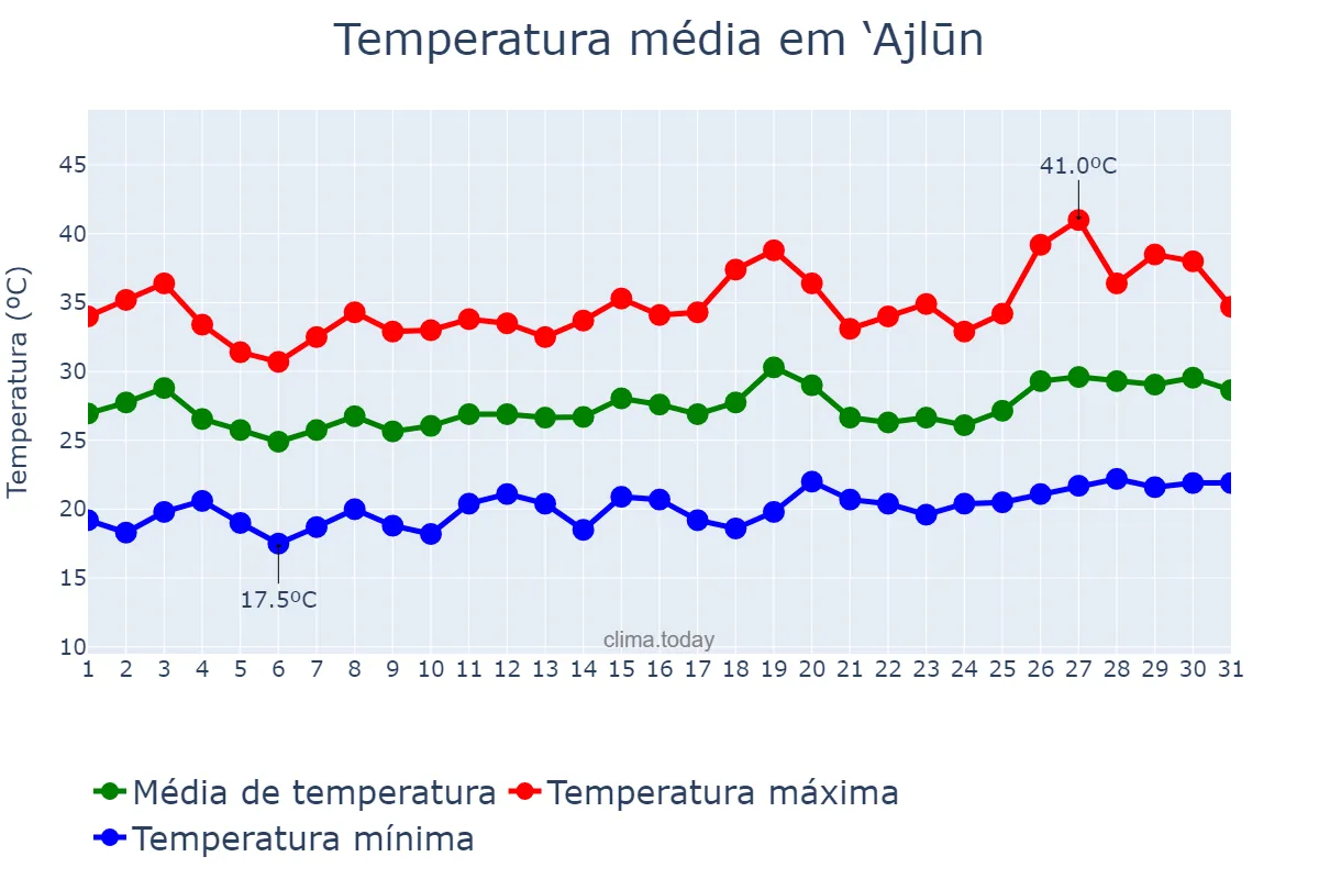 Temperatura em julho em ‘Ajlūn, ‘Ajlūn, JO