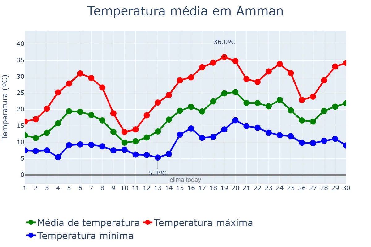 Temperatura em abril em Amman, Al ‘Āşimah, JO