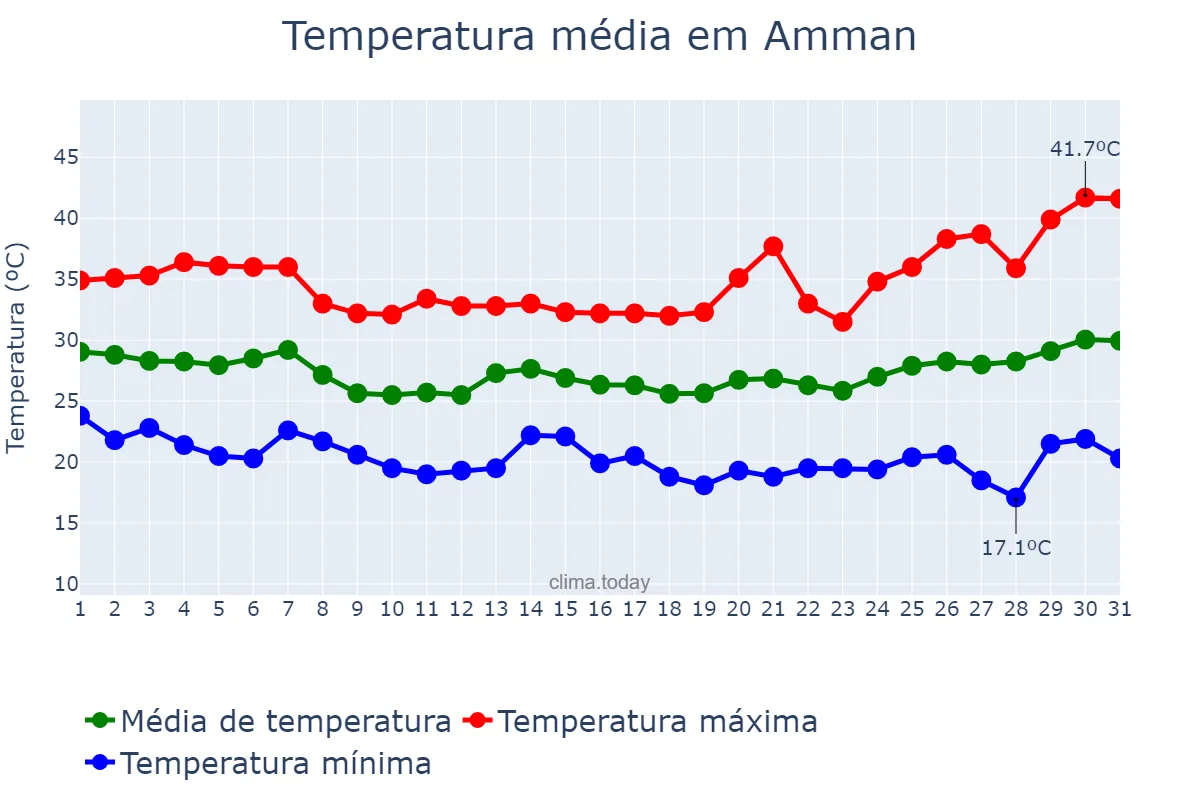 Temperatura em agosto em Amman, Al ‘Āşimah, JO