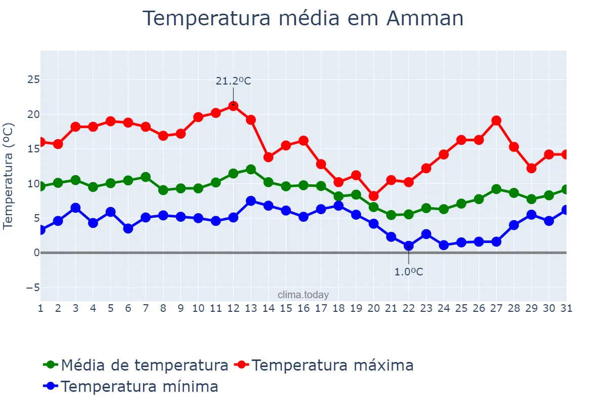 Temperatura em janeiro em Amman, Al ‘Āşimah, JO