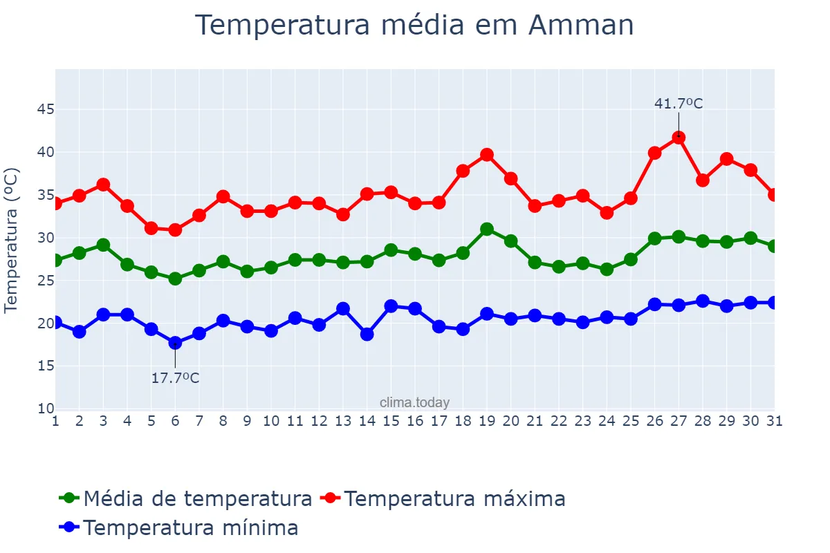 Temperatura em julho em Amman, Al ‘Āşimah, JO
