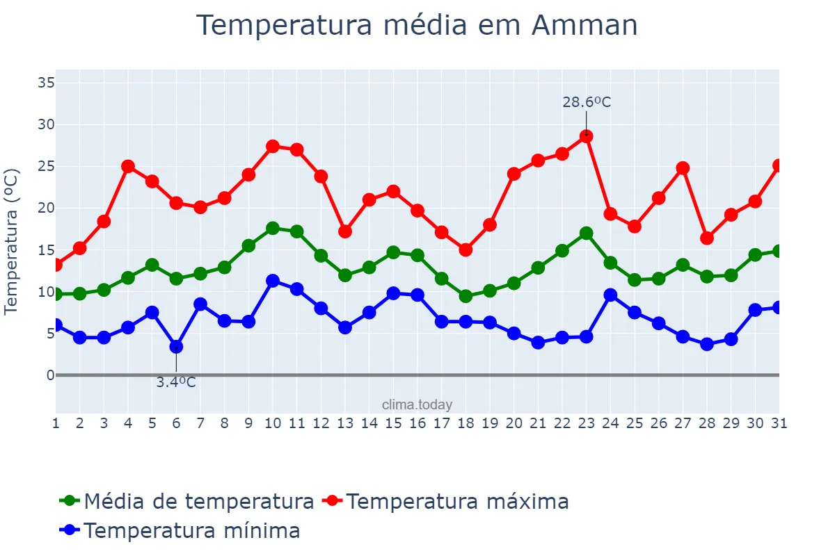 Temperatura em marco em Amman, Al ‘Āşimah, JO
