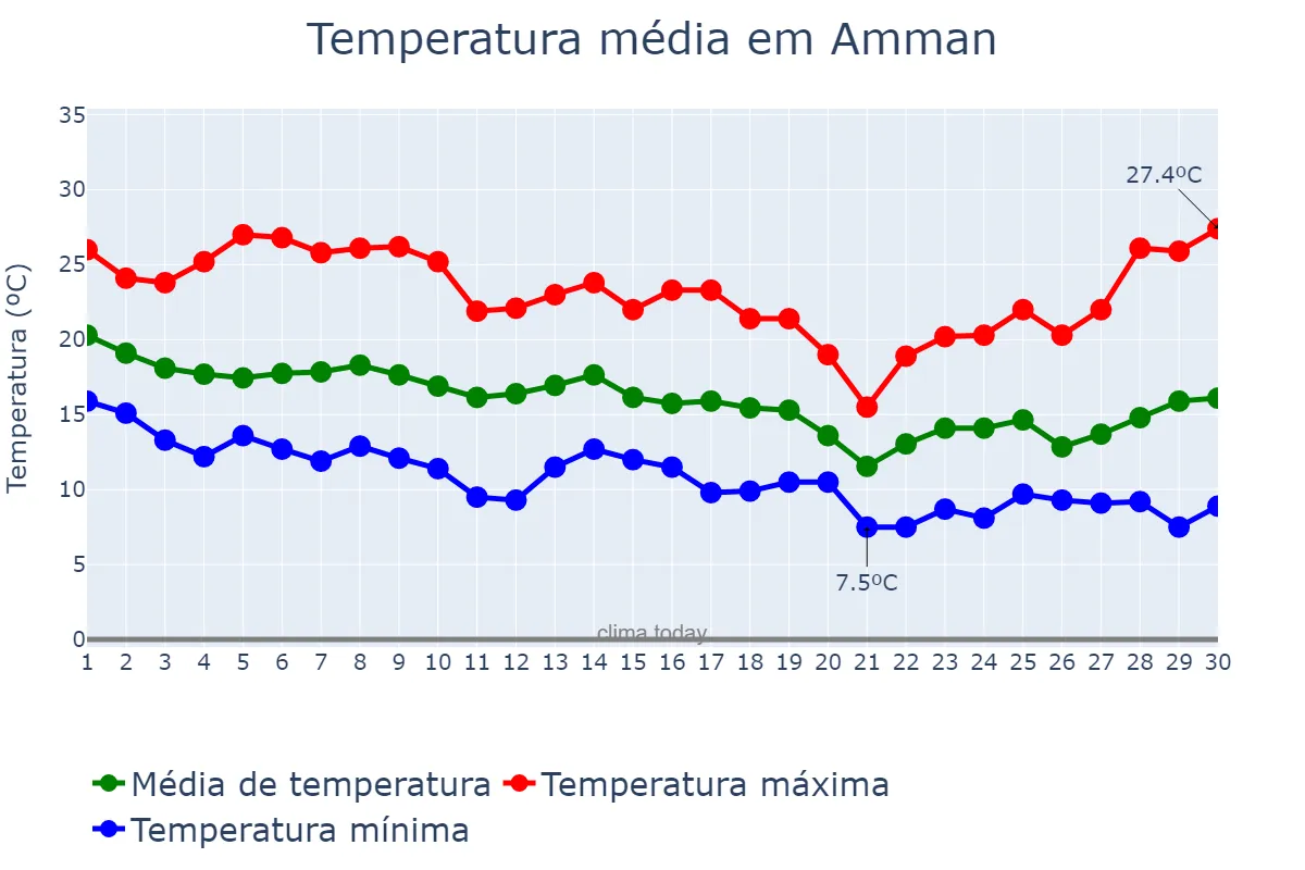 Temperatura em novembro em Amman, Al ‘Āşimah, JO