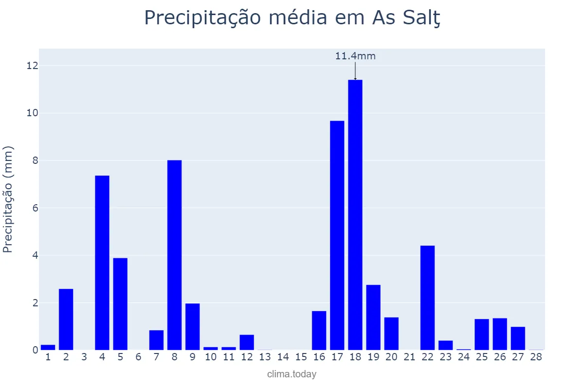 Precipitação em fevereiro em As Salţ, Al Balqā’, JO