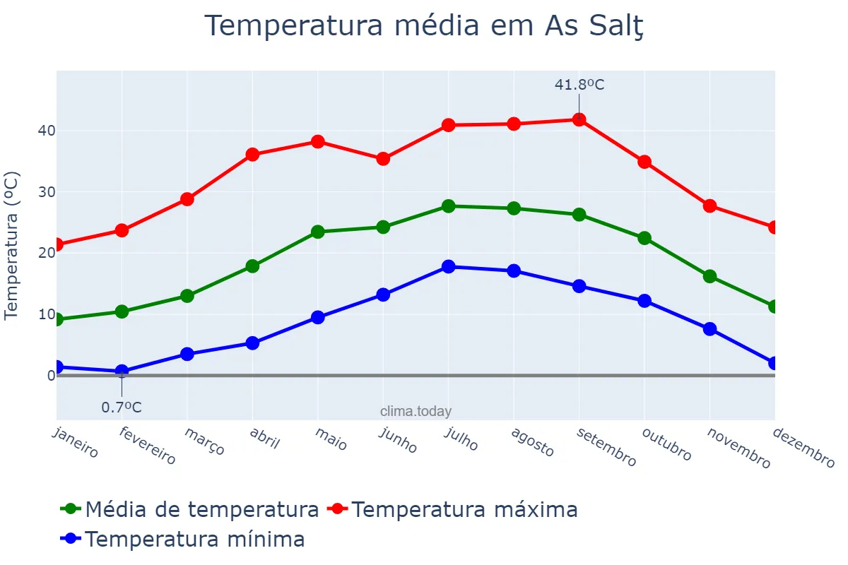 Temperatura anual em As Salţ, Al Balqā’, JO