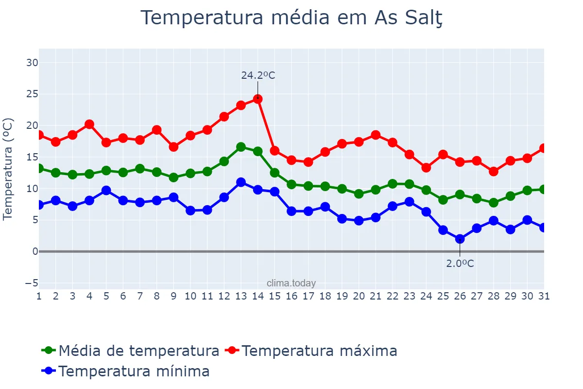 Temperatura em dezembro em As Salţ, Al Balqā’, JO