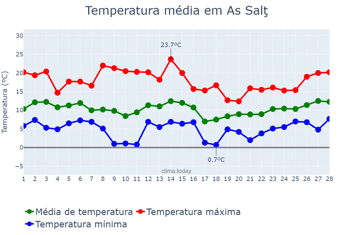 Temperatura em fevereiro em As Salţ, Al Balqā’, JO