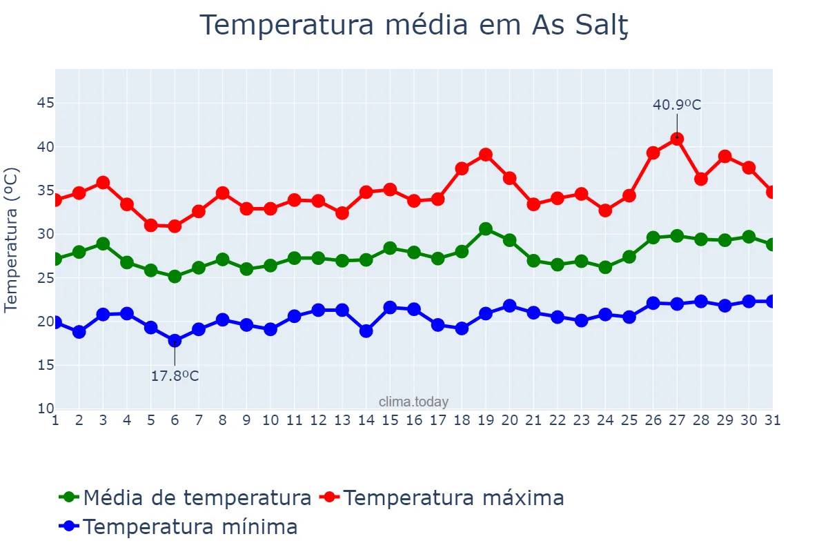Temperatura em julho em As Salţ, Al Balqā’, JO