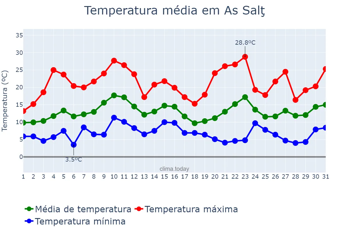 Temperatura em marco em As Salţ, Al Balqā’, JO