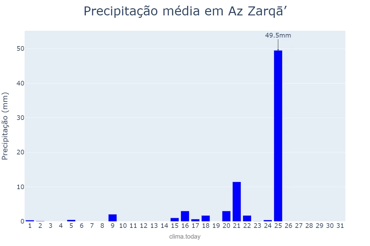 Precipitação em dezembro em Az Zarqā’, Az Zarqā’, JO