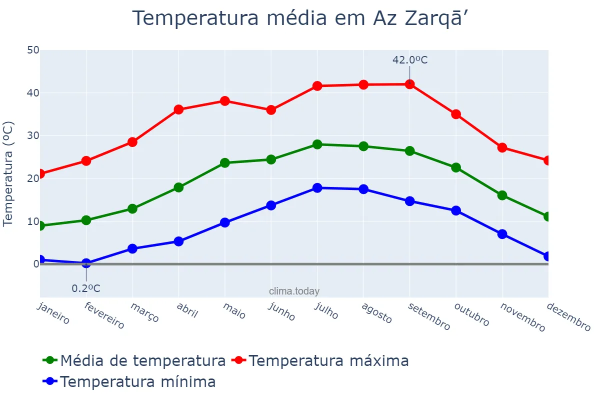 Temperatura anual em Az Zarqā’, Az Zarqā’, JO