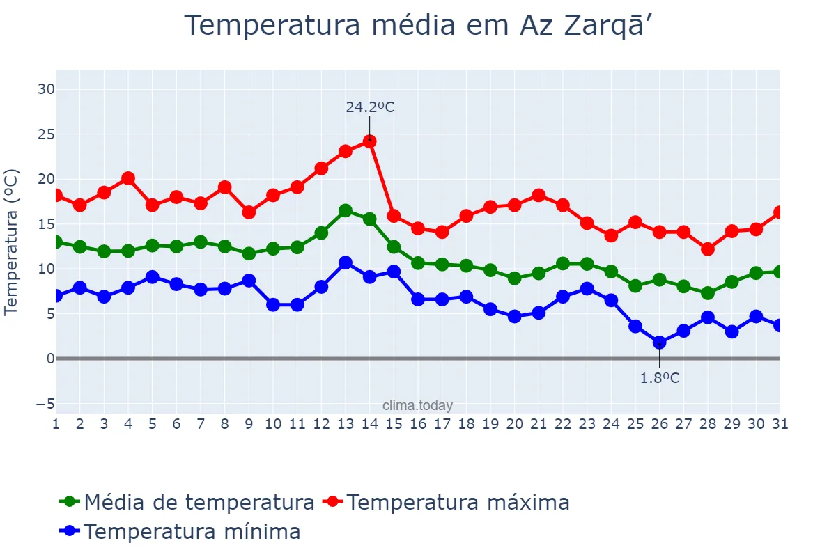 Temperatura em dezembro em Az Zarqā’, Az Zarqā’, JO