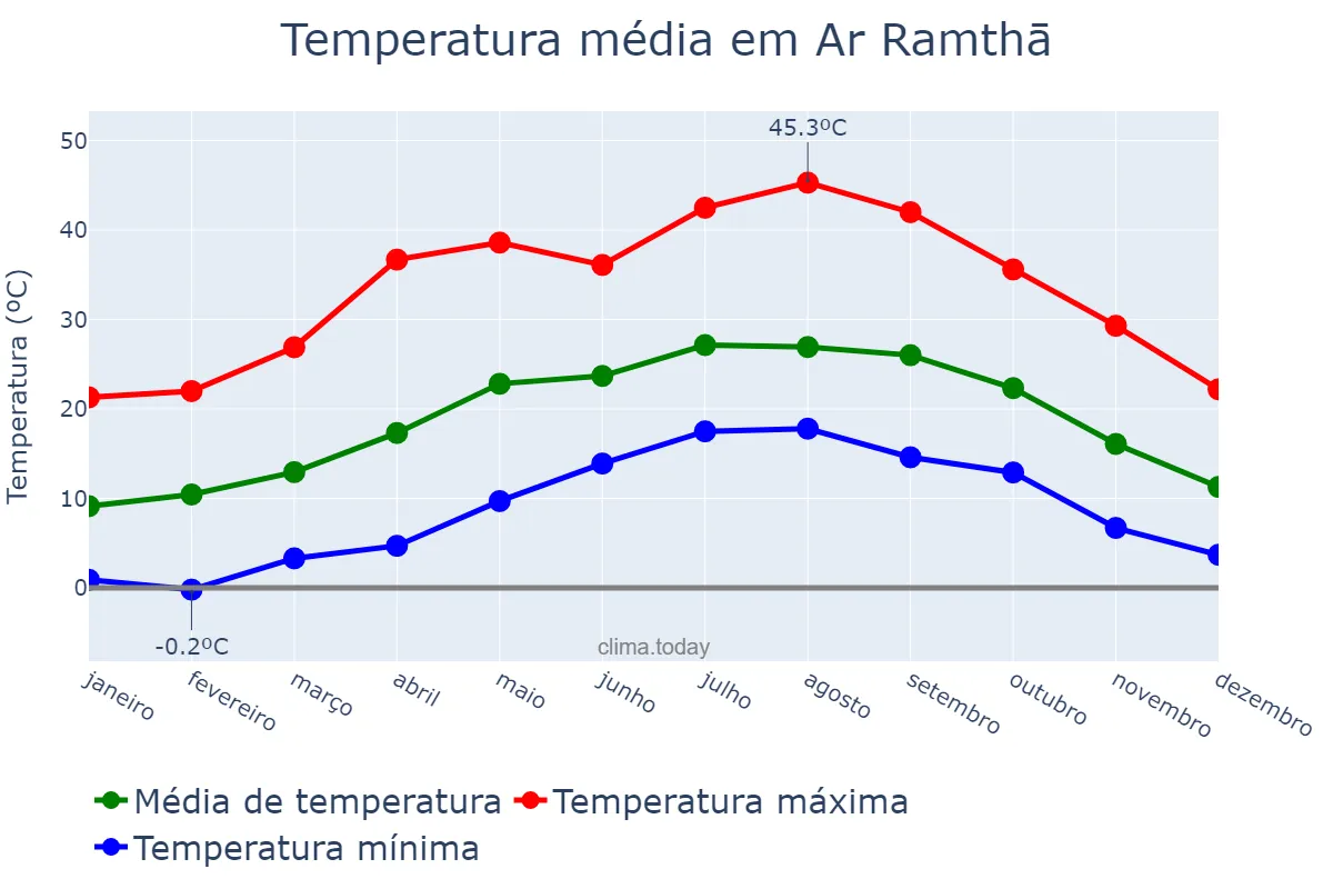 Temperatura anual em Ar Ramthā, Irbid, JO