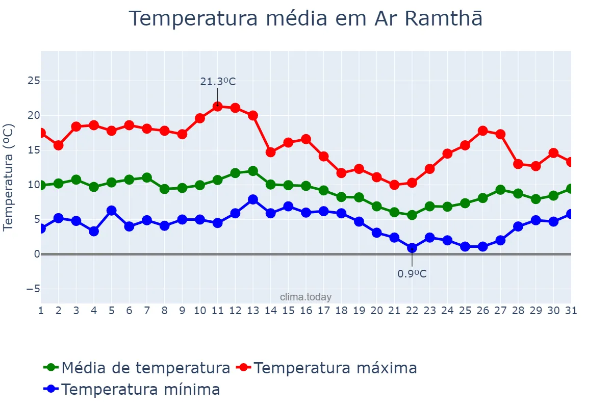 Temperatura em janeiro em Ar Ramthā, Irbid, JO