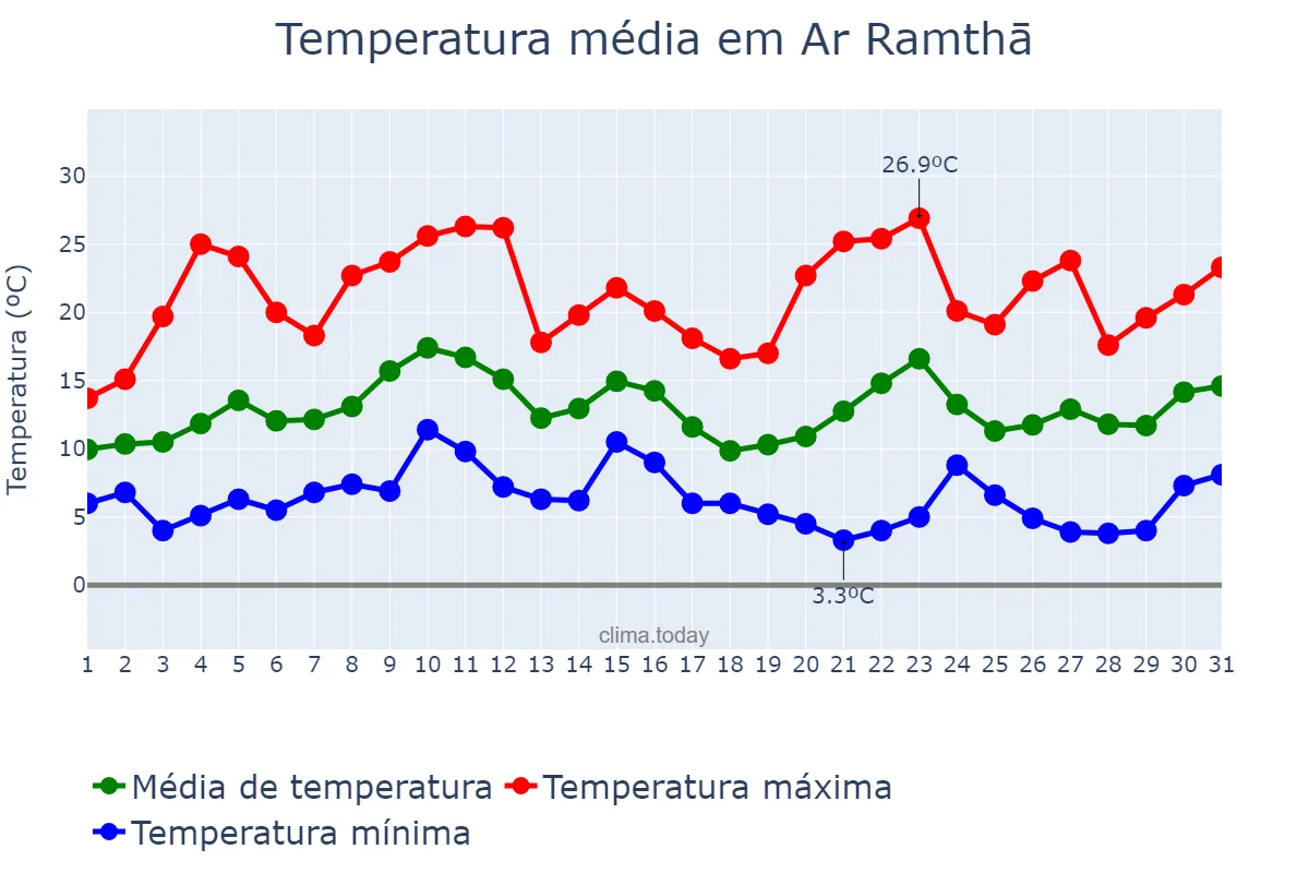 Temperatura em marco em Ar Ramthā, Irbid, JO