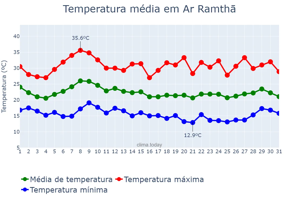 Temperatura em outubro em Ar Ramthā, Irbid, JO