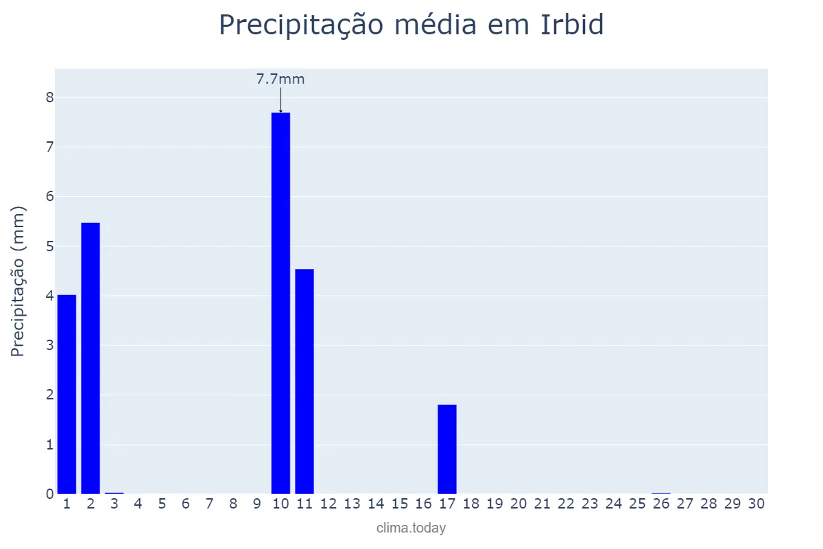 Precipitação em abril em Irbid, Irbid, JO