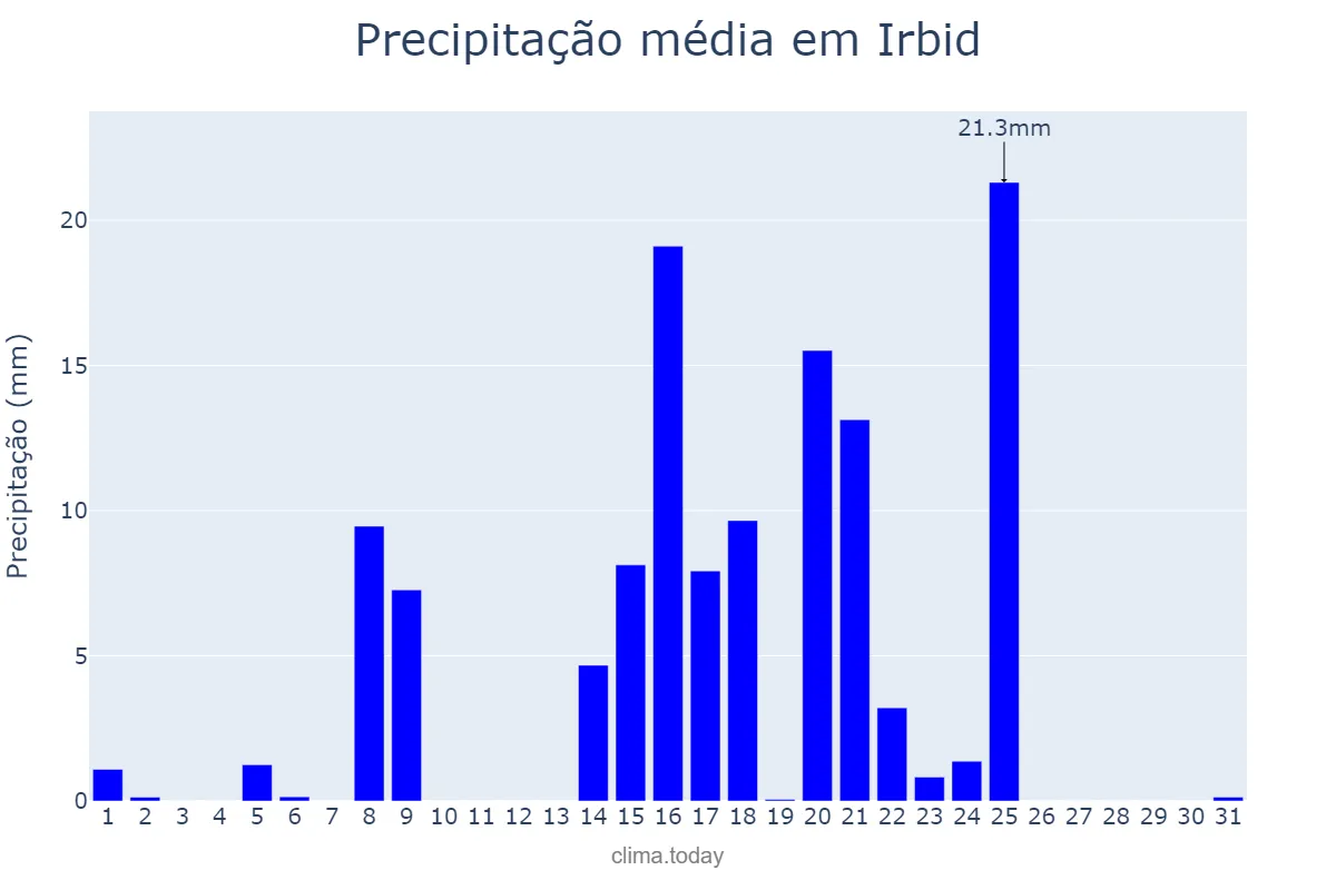 Precipitação em dezembro em Irbid, Irbid, JO