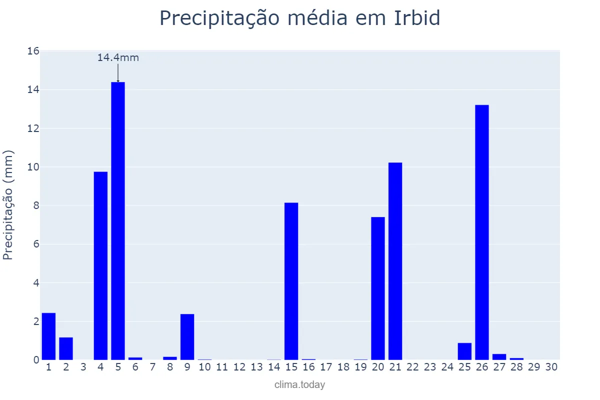 Precipitação em novembro em Irbid, Irbid, JO