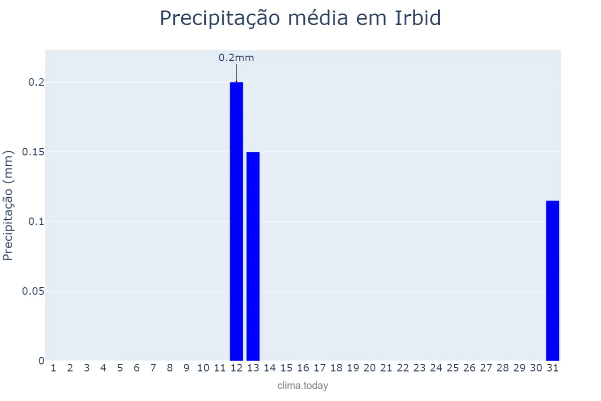 Precipitação em outubro em Irbid, Irbid, JO