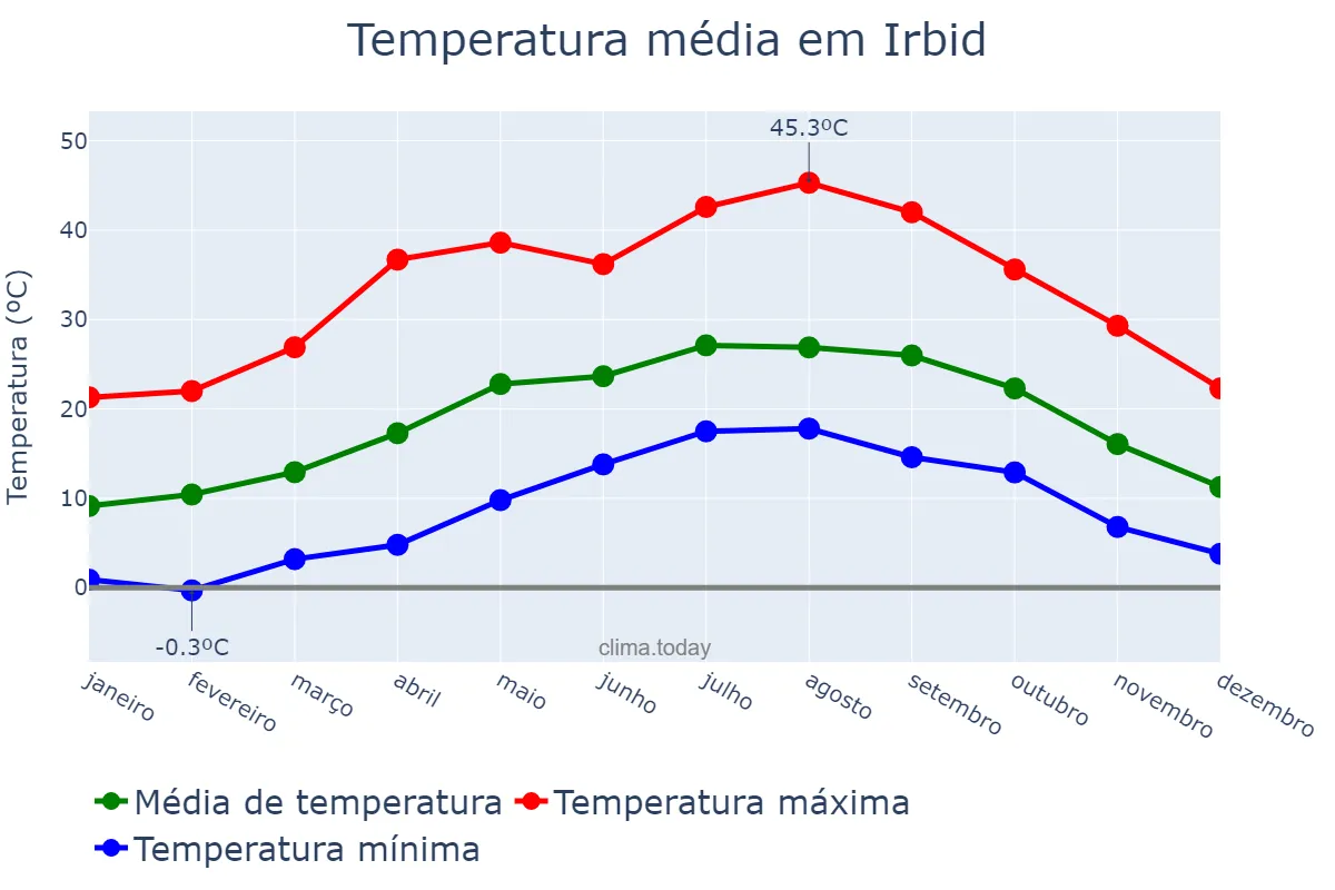 Temperatura anual em Irbid, Irbid, JO