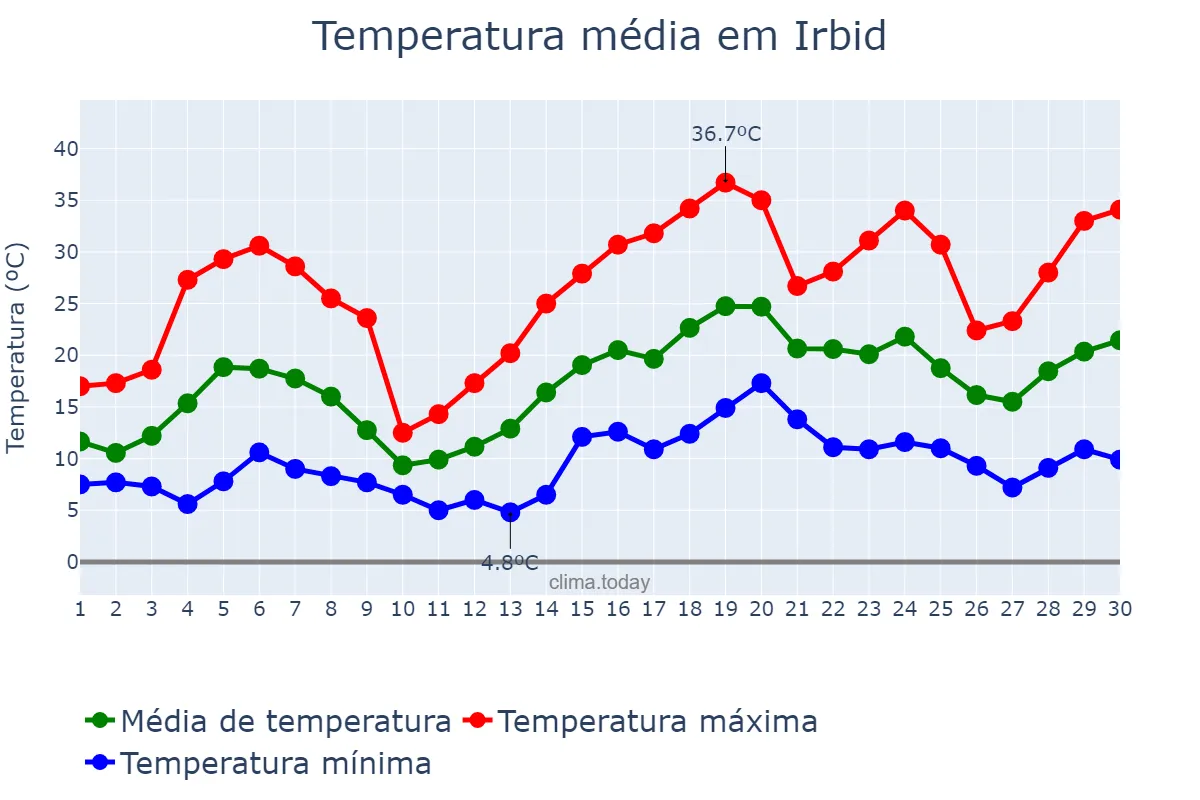 Temperatura em abril em Irbid, Irbid, JO
