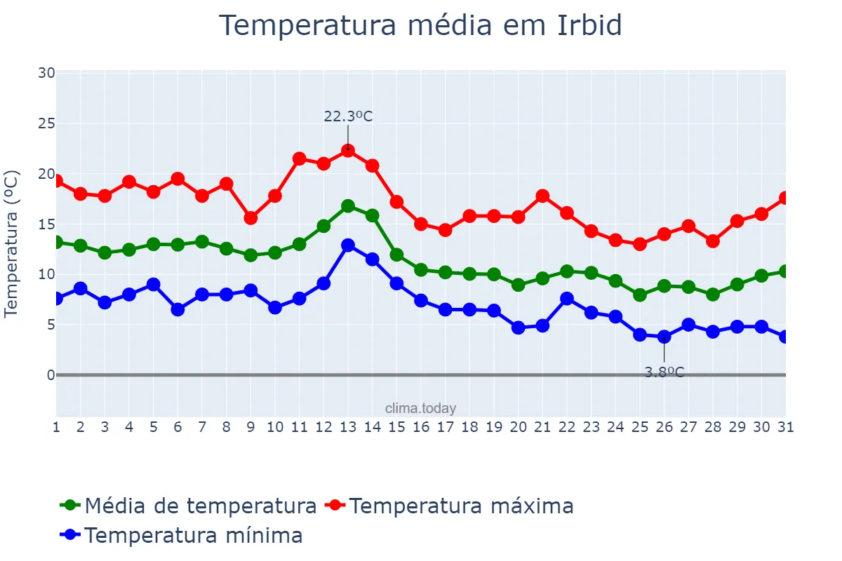 Temperatura em dezembro em Irbid, Irbid, JO