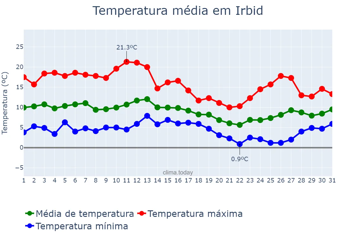 Temperatura em janeiro em Irbid, Irbid, JO