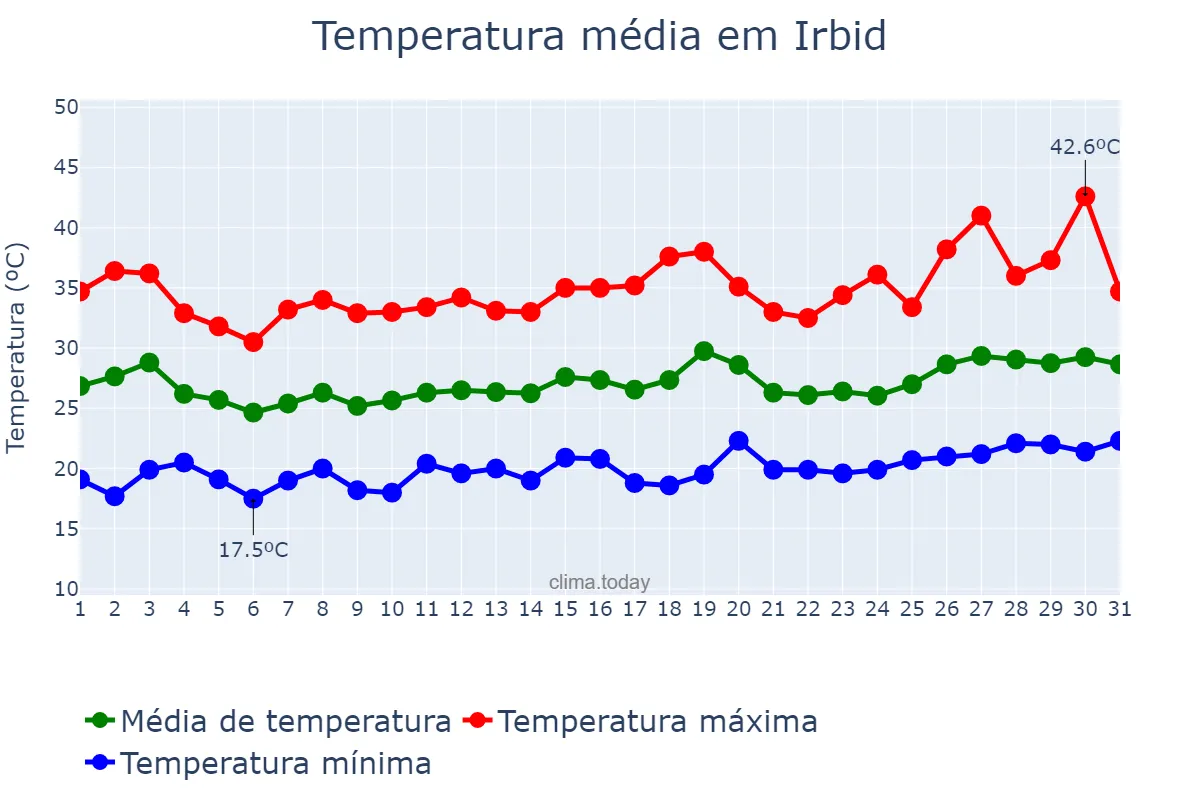 Temperatura em julho em Irbid, Irbid, JO